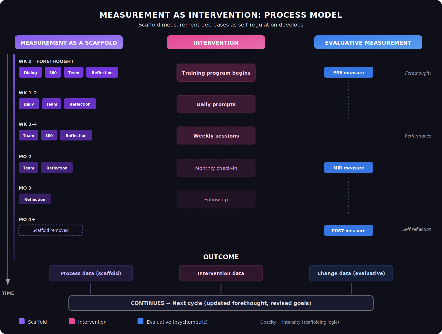 When Measurement Becomes the Intervention